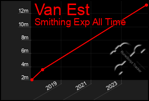 Total Graph of Van Est