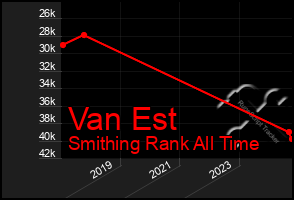 Total Graph of Van Est