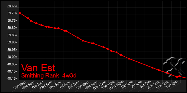 Last 31 Days Graph of Van Est