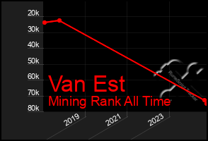 Total Graph of Van Est