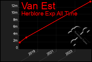 Total Graph of Van Est