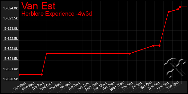 Last 31 Days Graph of Van Est