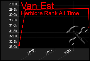 Total Graph of Van Est