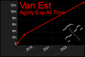 Total Graph of Van Est