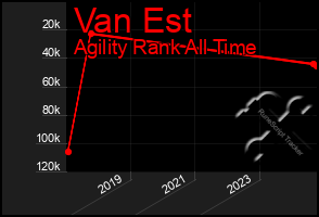 Total Graph of Van Est