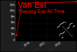 Total Graph of Van Est