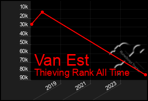 Total Graph of Van Est