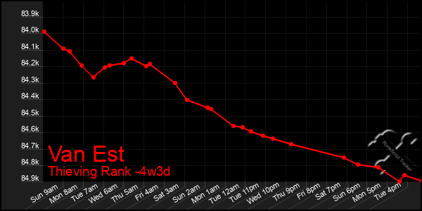 Last 31 Days Graph of Van Est