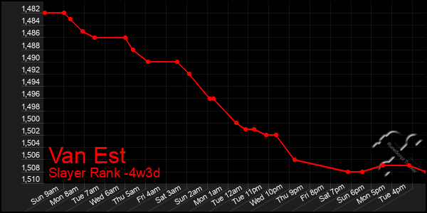 Last 31 Days Graph of Van Est