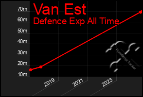 Total Graph of Van Est