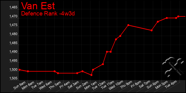 Last 31 Days Graph of Van Est