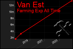 Total Graph of Van Est