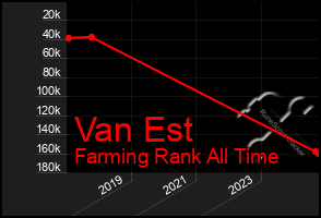 Total Graph of Van Est