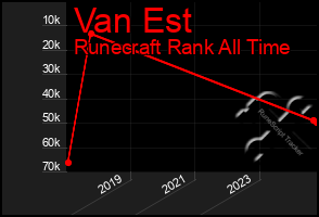 Total Graph of Van Est