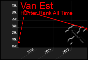 Total Graph of Van Est