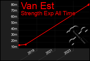 Total Graph of Van Est