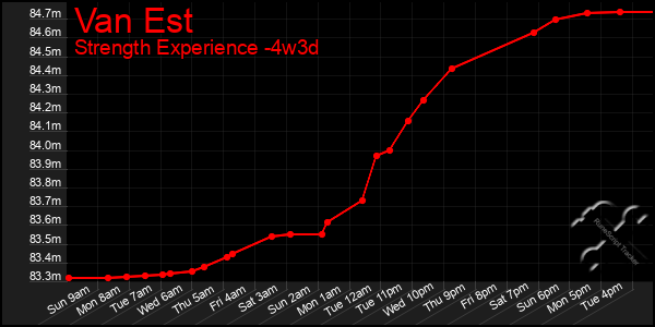 Last 31 Days Graph of Van Est