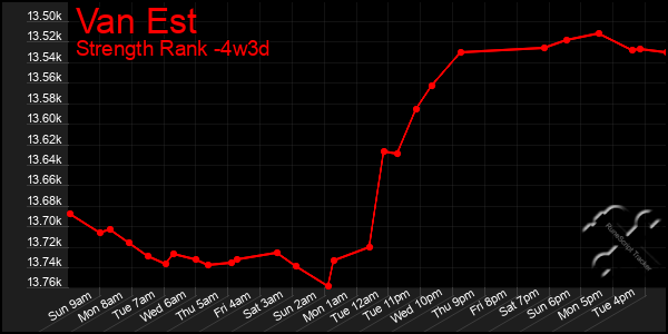 Last 31 Days Graph of Van Est