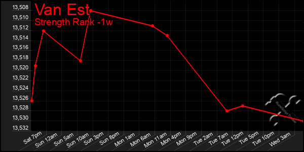 Last 7 Days Graph of Van Est