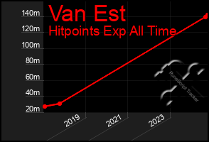 Total Graph of Van Est