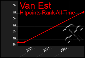 Total Graph of Van Est