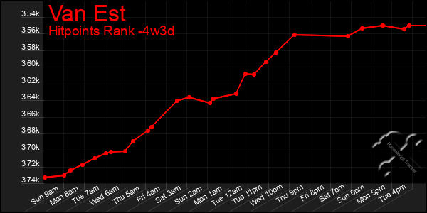 Last 31 Days Graph of Van Est