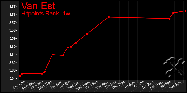 Last 7 Days Graph of Van Est