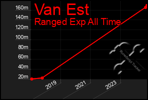 Total Graph of Van Est