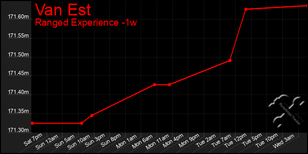 Last 7 Days Graph of Van Est