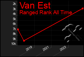 Total Graph of Van Est