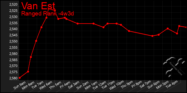 Last 31 Days Graph of Van Est