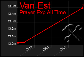 Total Graph of Van Est