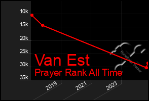 Total Graph of Van Est