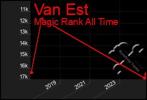 Total Graph of Van Est