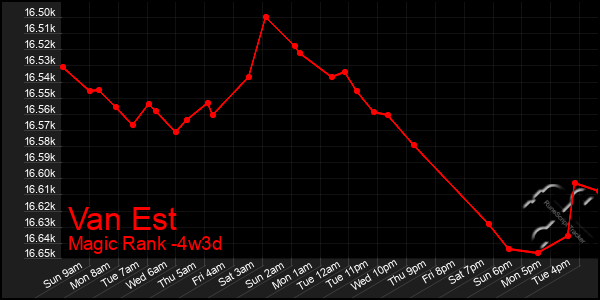 Last 31 Days Graph of Van Est