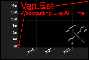 Total Graph of Van Est