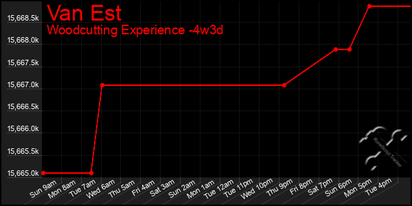 Last 31 Days Graph of Van Est