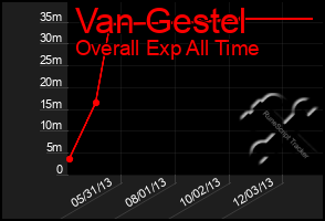 Total Graph of Van Gestel