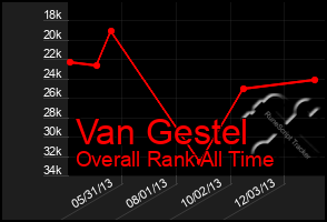 Total Graph of Van Gestel