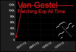 Total Graph of Van Gestel