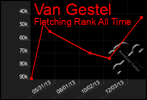 Total Graph of Van Gestel