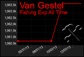 Total Graph of Van Gestel