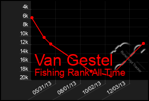 Total Graph of Van Gestel