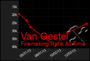Total Graph of Van Gestel