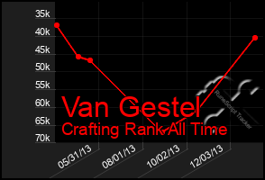 Total Graph of Van Gestel