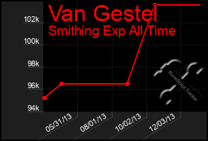 Total Graph of Van Gestel