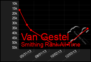 Total Graph of Van Gestel