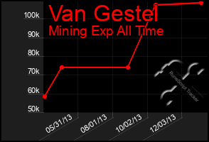 Total Graph of Van Gestel