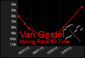 Total Graph of Van Gestel