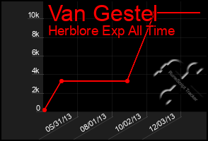 Total Graph of Van Gestel